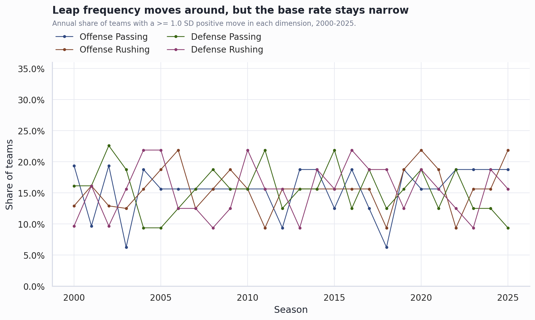 Line chart showing annual significant leap rates by yardage dimension
