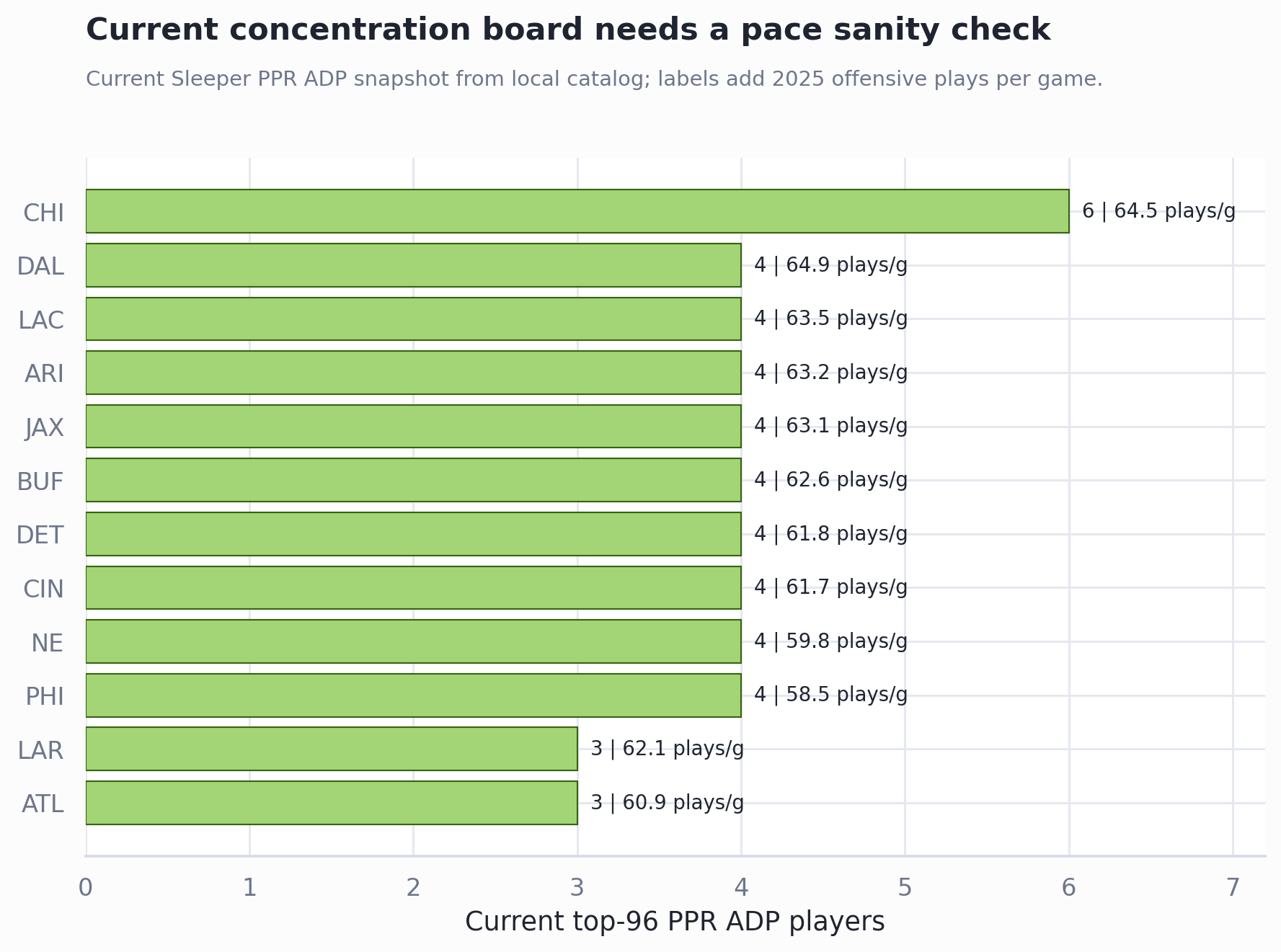 Horizontal bar chart of current 2026 top-96 ADP player concentration by NFL team