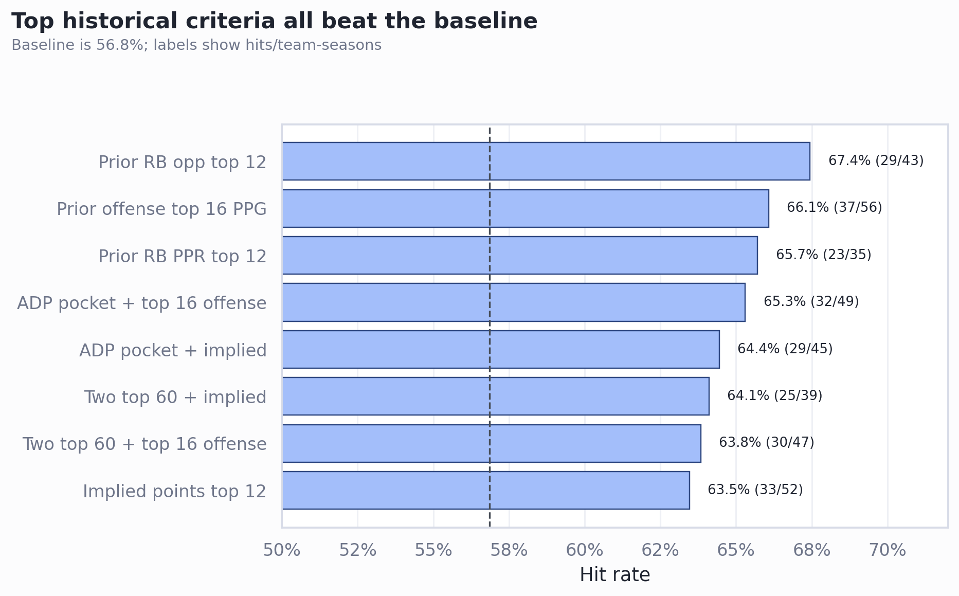 Horizontal bar chart of top historical criteria hit rates
