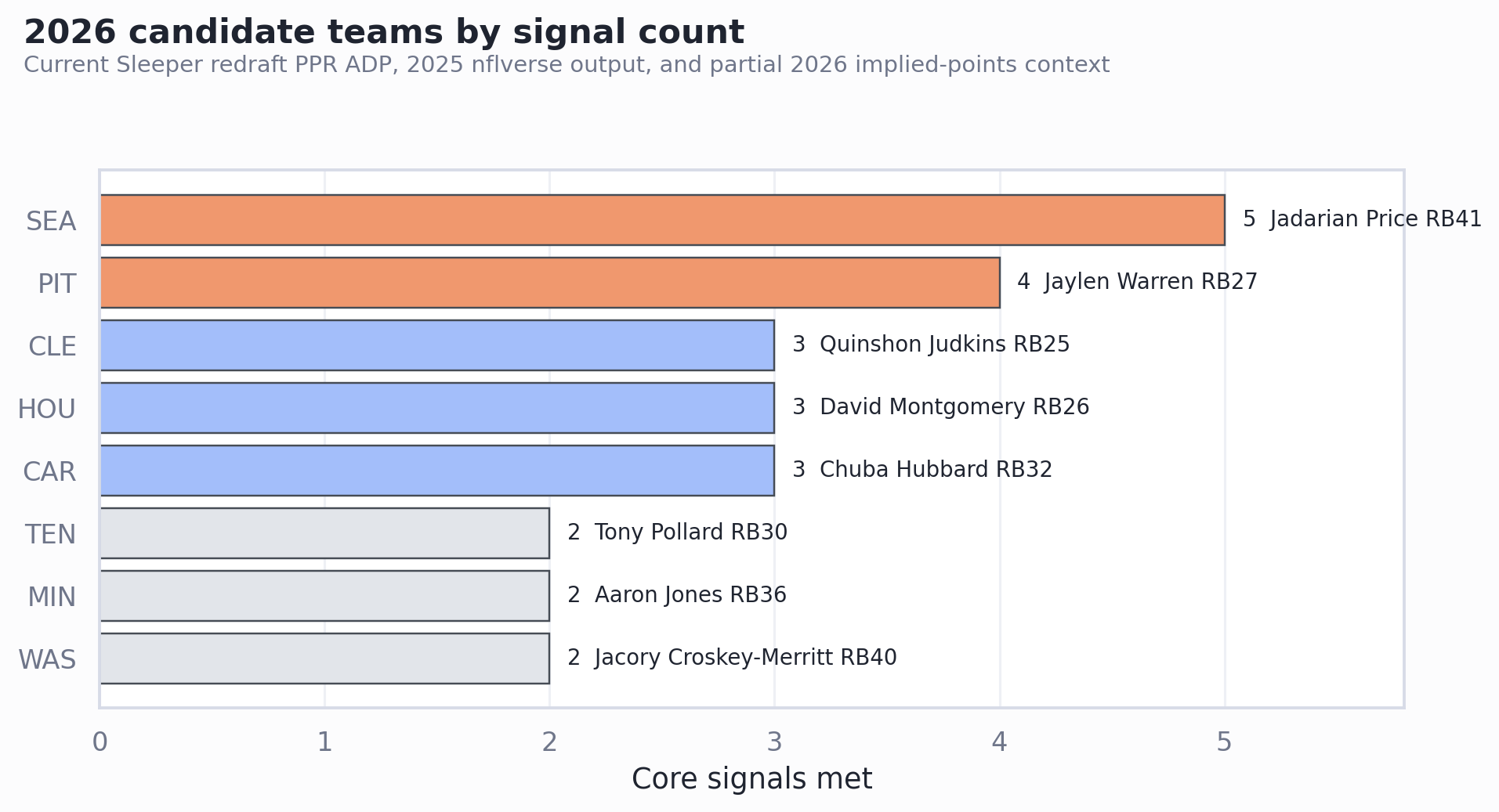 Horizontal bar chart of current 2026 candidate teams by signal count